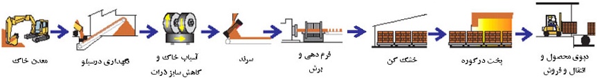 چارت مراحل تولیدآجر سفال (ajornamaesfahan) - خط تولیدآجر سفال (ajornamaesfahan) - فروش بلوک تیغه سفالی | فروشگاه اینترنتی کاشی سرام | فروش انواعآجر سفال (ajornamaesfahan) دیواری و تیغه